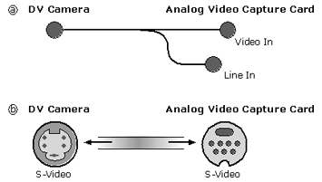Collegamento di una videocamera digitale a un ingresso analogico video composito o S–video