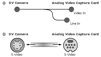 Collegamento di una videocamera digitale a un ingresso analogico video composito o S&ndash;video