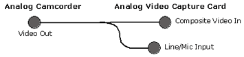Collegamento di una videocamera analogica a una scheda di acquisizione video analogica