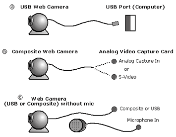 Collegamento di una Webcam